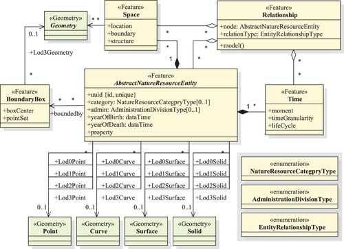Figure 6. UML diagram of natural resource entity logical model.