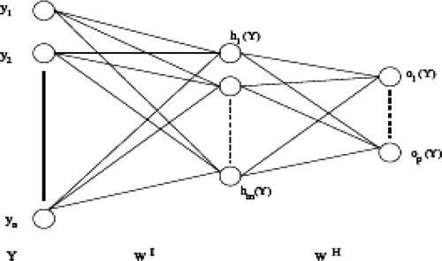 Figure 10. Multilayer neural network.