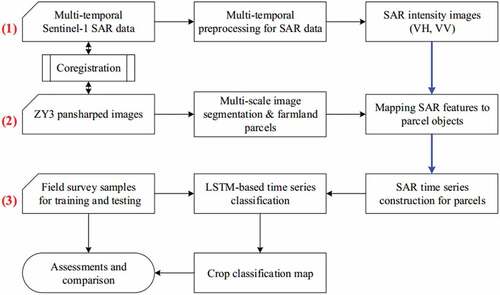 Figure 1. Flowchart of the LSTM-based time series analysis method for crop classification.