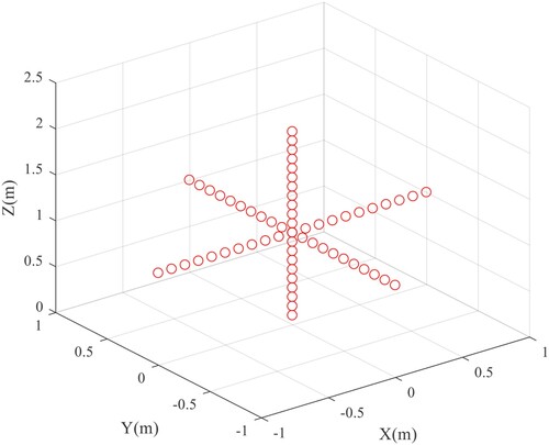 Figure 2. Monitoring points in x, y, and z directions.
