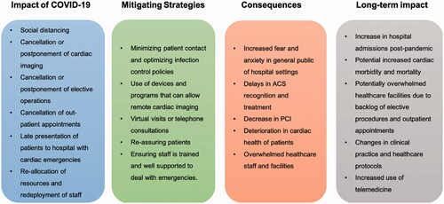 Figure 2. Summary of the impact of COVID-19 on cardiology services, mitigating strategies, their consequences and potential long-term effects.