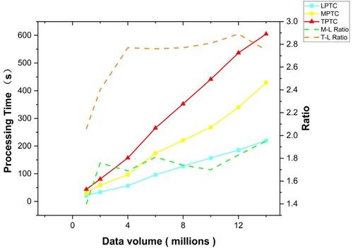 Figure 11. Runtime ratio for the different data volumes.