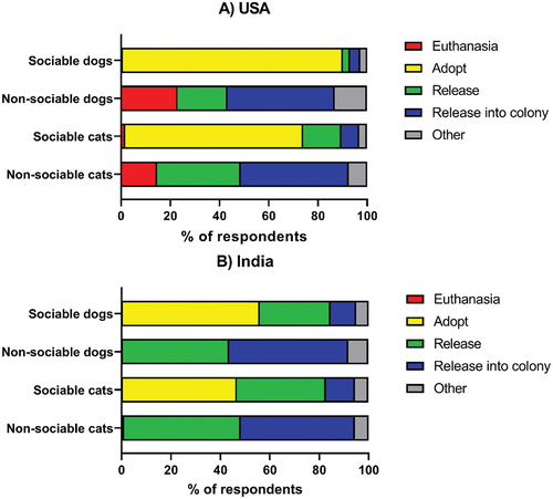 Figure 1. Respondents’ perceptions of the best strategy to reduce free-roaming animal populations in (a) United States (US) and (b) India.