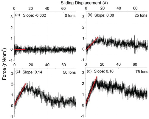 Figure 4. The averaged force per unit area required for sliding at a constant speed of 1 Å/ps, for SiC/graphene/SiC composite (a) unirradiated and irradiated by (b) 25, (c) 50, and (d) 75 carbon atoms of 300 eV.