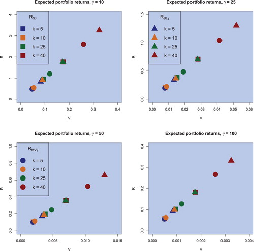 Figure 5. Sample optimal portfolios (squares), (objective) Bayesian optimal portfolios (circles), and the Black–Litterman optimal portfolios (triangulares) for the risk aversion coefficient of γ∈{10,25,50,100}, for the sample case of n = 130 and for the portfolio dimension of k∈{5,10,25,40} in the case of monthly data.