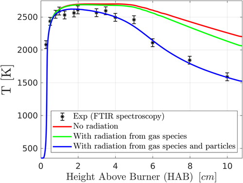 Figure 5. Comparison of numerical predictions (two-PBE model) with experimental data for flame temperature and effect of emission of thermal radiation from gas species and from particles. Results of the radial maximum temperature for each case are compared with the experimental FTIR data of Camenzind et al. (Citation2008). An average experimental error of ±60 K given by Kammler et al. (Citation2002) was used in the figure for the FTIR data.