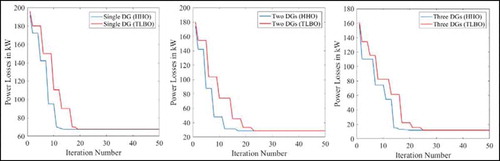 Figure 11. Comparison of objective function convergence characteristics of HHO and TLBO with type-III DG for 33-bus RDS.