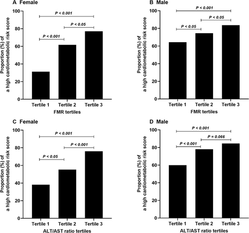 Figure 1 Proportion of a high cardiometabolic risk score according to tertile stratification of FMR in women (A) and men (B) and according to tertile stratification of ALT/AST ratio in women (C) and men (D).