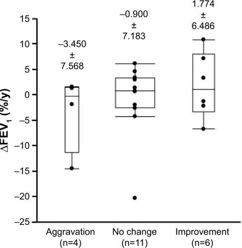 Figure 6 Annual decline in FEV1 in patients classified according to the change in overall satisfaction with each device.