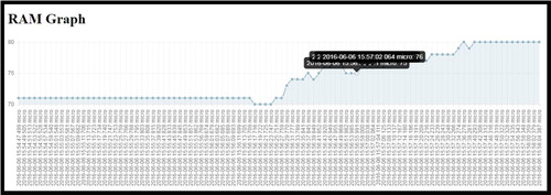 Figure 19: RAM utilization graph.