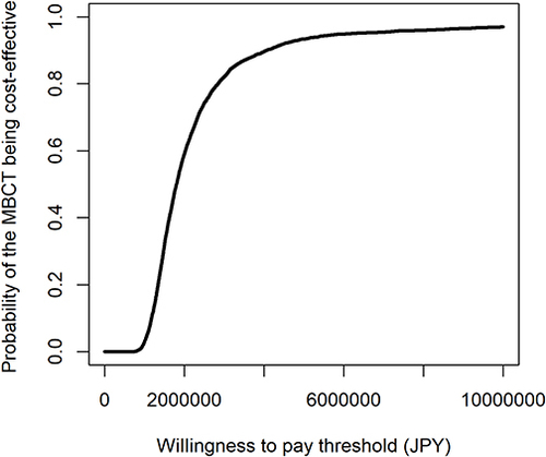 Figure 2 Acceptability curves of base case cost-utility analyses.