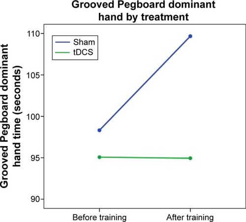 Figure 2 Grooved Pegboard dominant hand by group and time.
