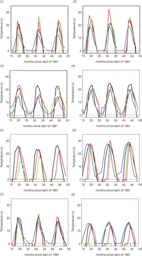 Fig. 12 Timeseries of monthly lake-tile surface temperature at the eight test locations, see Table 1 and Fig. 6. Black shows the control MetUM run. Green shows the original MetUM-FLake run. Red shows the MetUM-FLake run with modifications (B) and (D). Blue shows the ARC-Lake LWST climatology. Note that the climatology does not provide surface temperatures for frozen lakes, but instead defaults to 0°C, which then indicates the frozen period. No climatology data were available for location 5.