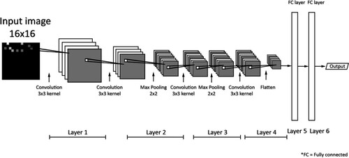 Figure 22. The architecture of the CNN in Sinha and Hwang (Citation2019). This neural network contains 4 convolutional layers and fully connected layers to perform classification.