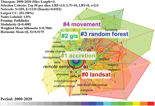 Figure 6. Classification of keywords in coastal remote sensing papers published between 2000–2020 (data from Web of Science).