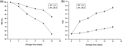 Figure 6. Change in retention rate (RR) (a) and polydispersity index (PDI) (b) of astaxanthin-loaded liposomes over time under different storage conditions. Data are represented as the mean ± standard deviation (n = 3).Figura 6. Cambios ocurridos en el tiempo en la tasa de retención (RR) (a) y el índice de polidispersidad (PDI) (b) de liposomas llenos de astaxantina, bajo distintas condiciones de almacenamiento. Los datos figuran como medias ± desviación estándar (n = 3).
