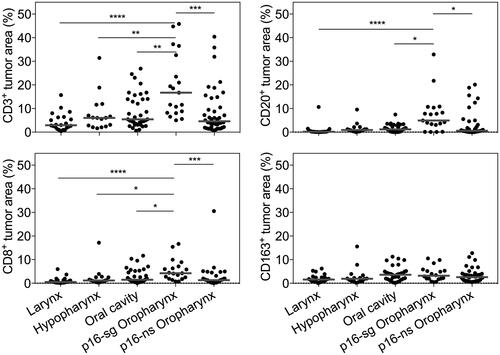 Figure 2. Immune infiltration in laryngeal, hypopharyngeal, oral cavity, p16-significant (p16-sg) and p16-not significant (p16-ns) oropharyngeal SCC. p values: *≤.05; **≤.01; ***≤.001; ****≤.0001. For p16-sg OPSCC, only 19 out of 20 cases were quantifiable.