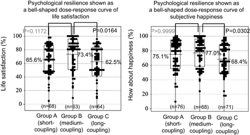 Figure 4 Bell-shaped distribution of resilience measures follows grouping by circadian-circasemidian coupling of SBP (Groups A, B, and C). An intermediate circadian-circasemidian coupling interval of systolic blood pressure (SBP) (Group B) corresponds to the distribution peak, suggesting that it may promote psychological resilience, as gauged by life satisfaction (left) and subjective happiness (right).