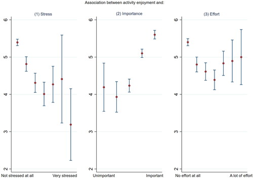 Figure 2. Association between selected subjective characteristics of an activity. Note: Error bars represent CI 95%.