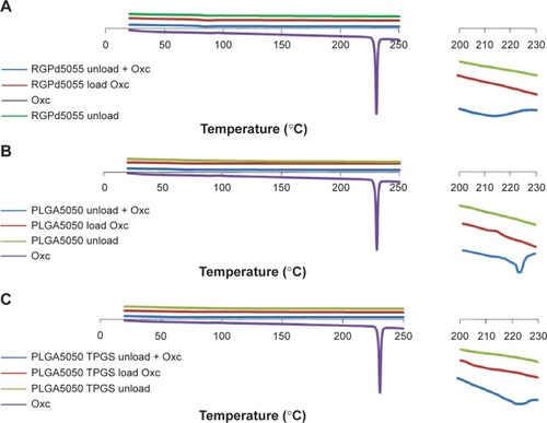 Figure 4 DSC thermographs of Resomer® RGPd5055 (A), PLGA (B), and PLGA-TPGS (C) nanoparticles and oxcarbazepine (Oxc).Notes: The thermal characteristics of free oxcarbazepine are compared with oxcarbazepine-loaded nanoparticles, unloaded nanoparticles, and a physical mixture of unloaded nanoparticles and oxcarbazepine. The inset on the right side of each panel shows a zoomed-in view of selected thermographs around the melting point of oxcarbazepine.Abbreviations: DSC, differential scanning calorimetry; PLGA, poly(lactic-co-glycolic acid); TPGS, alpha-tocopherol polyethylene glycol-1000-succinate.