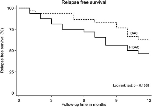 Figure 1. Kaplan–Meier curves of 1-year relapse-free survival of acute myeloid leukemia patients in intermediate-dose cytarabine (IDAC) and high dose cytarabine (HiDAC) groups.