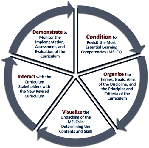 Figure 10. The five phases of COVID-19 model of curriculum revision.