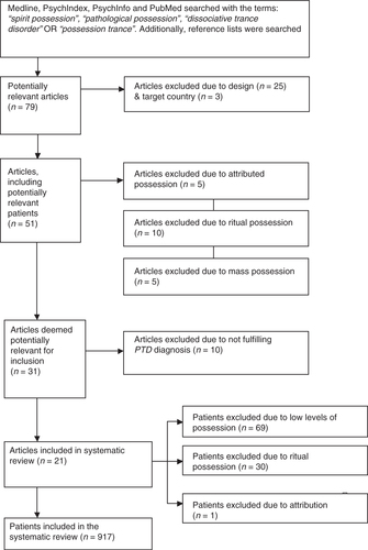 Fig. 1 Study selection flowchart.