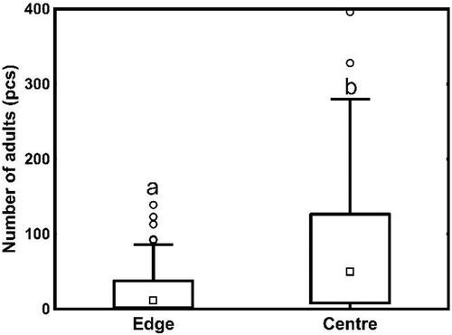 Figure 7. Number of I. cembrae adults captured on the trap logs. Squares indicate medians, rectangles indicate the interquartile range, circles indicate outliers and whiskers indicate minimum and maximum values.