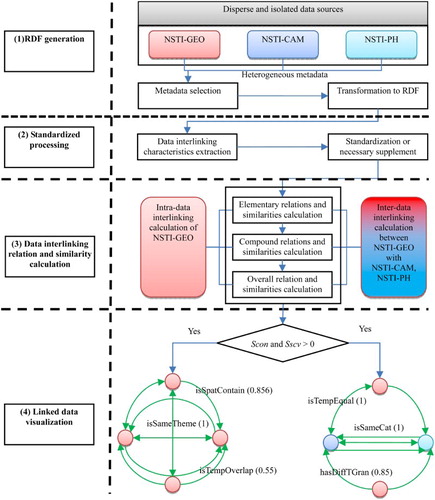 Figure 2. The overall workflow of geospatial data interlinking.