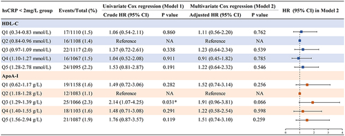 Figure 6 Cox regression of HDL-C, ApoA-I quintiles with cardiac mortality in hsCRP < 2mg/L group. Multivariate Cox regression analysis (Model 2) was adjusted for positive variables in the univariate Cox model, including age, COPD, diabetes, hypertension, previous MI, prior PCI, prior CABG, target vessel, eGFR < 90 mL/min, calcium channel blocker use.