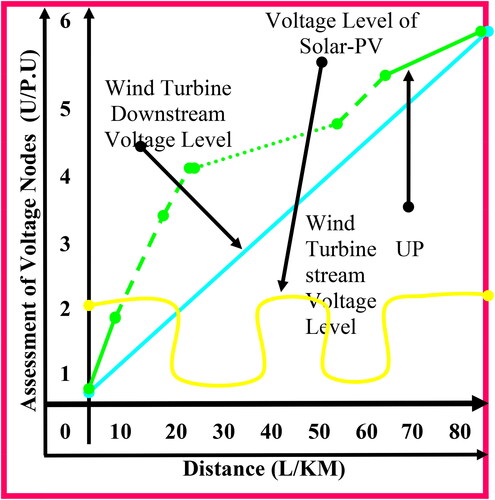 Figure 3. Assessment of voltage distribution with distance.