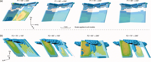 Figure 13 (a) F1 dip impact on u•▿p. Gentle (55°) F1 fault dip resulting in increased u•▿p anomalism within the F2 plane, through a non-intuitive complex feedback mechanism between dilation, fluid-flow velocities and local pore-pressure gradients. (b) Complex feedback resulting from F2 fault dip and dip direction variations creating u•▿p anomalies within the F1 plane. Note: the scalar values represented by coloured cells have a bottom cut applied at ∼95th percentile (i.e. only the top 5% of values are plotted). Colours as for Figure 12.