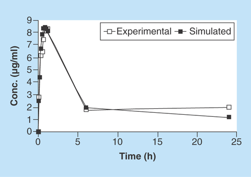 Figure 4.  Correlation of in vitro experimental versus simulated PK data for ampicillin in Luria&Bertani broth.