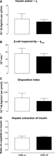 Figure 3 Insulin action (Si, A), β-cell responsivity (ϕtotal, B), disposition indices (C), and hepatic extraction of insulin (D) concentrations in the presence (white open column) or absence of VNB (solid black column).