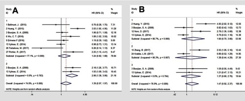 Figure 3 Forest plot to assess effect of PD-L1 tumor cell expression on (A1) OS for BC; (A2) OS for organ-confined BC, and (B1) CSS for BC; (B2) CSS for UTUC; (B3) CSS for organ-confined BC.Abbreviations: PD-L1, programmed cell death ligand 1; OS, overall survival; BC, bladder cancer; CSS, cancer specific survival; UTUC, upper urinary tact urothelial carcinoma.