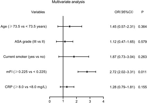 Figure 5 Forest plot of the multivariate logistic regression analysis for pulmonary infection.