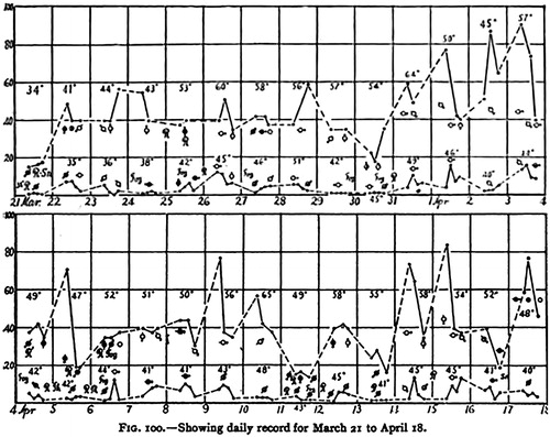 Fig. 3. An excerpt of simultaneous daily measurements in Providence (upper curves) and Block Island (lower curves) in spring 1905: the vertical axis gives the concentration as thousands of particles in cubic centimeter. Temperatures (in °F), wind directions, and prevailing weather are also indicated. Reproduced from Barus (Citation1906b, p. 125).