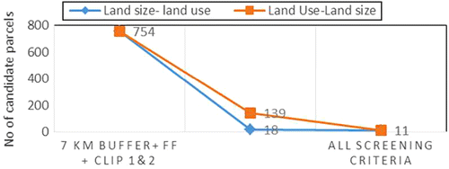 Figure 9 The result of sensitivity analysis on land size and land use.