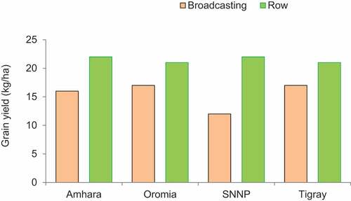 Figure 3. Tef yield trends by broadcasting and row tef sowing method in common tef growing regions of Ethiopia.