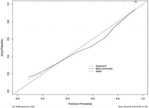 Figure 6 Calibration curves for predictive models of abscess formation in GLM.