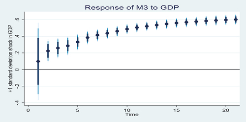 Figure 4. The impulse response plot for GDP.