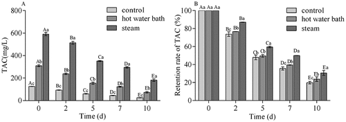Figure 3. The total anthocyanin content (TAC) and retention rate of TAC (%) in juices from control, hot water bath (5 min) and steam (3 min) blanching blueberries during storage. Different uppercase letters represent significant differences within one pretreatment group over storage time, and different lowercase letters represent significant differences between three pretreatment groups on the same day (P < .05). Error bar indicates mean value ± SD (n = 3)