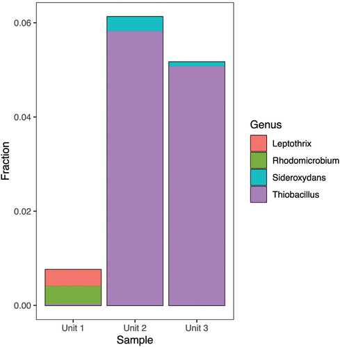 Figure 8. Fractional abundance of potential Fe(II)-oxidizing bacterial genera identified using 16S rRNA gene sequencing.