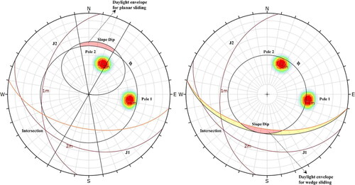 Figure 10. Kinematic analysis showing results for planar sliding (left) and wedge sliding (right) failure.