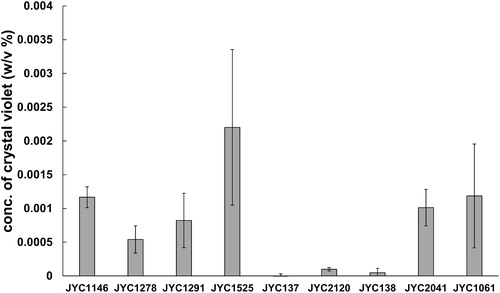 Figure 6. Extracellular chitinase activity was detected on colloidal chitin media containing bromocresol purple (pH 4.7). Three antagonistic yeast (JYC1146, JYC1278, and JYC1291) that had best ability of volatile inhibition and other six strains (JYC1525, JYC137, JYC2120, JYC138, JYC2041, and JYC1061) that had ability of diffusible inhibition to test if they had biofilm-forming capacity. Ability evaluated as the concentration of crystal violet solubilizing from the retained yeast adhered to the well.