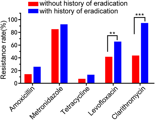 Figure 1 Influence of HP eradication history on resistance rate.