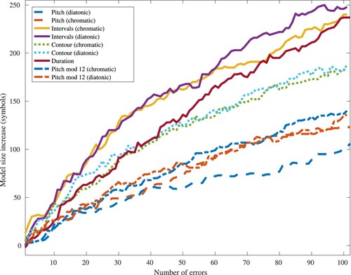 Figure 3. Reaction of grammar-based compressors to an increasing number of errors, in all available symbolic representations, for Bach's Fugue No. 10 from Das Wohltemperierte Clavier Book I. On average, diatonic intervals produce the strongest response.