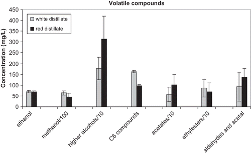 Figure 1 Mean and standard deviation of volatile compounds families.