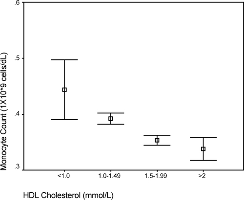 Figure 4 Comparison of median monocyte count and HDL cholesterol.