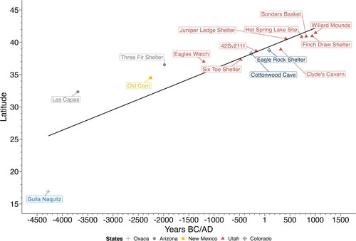 Figure 6. Location of maize’s northern frontier through time. Shown is the earliest site with maize in each century, with the constraint that only sites further north than earlier sites appear in the plot. Data from the Ancient Maize Map (Blake et al. Citation2017) with additions listed in Supplemental Table S1. The linear model shows the regression of latitude on date for the labeled sites. The slope of the regression line implies an average spread rate of 0.003 degrees/year for this sample (r2 = 0.76; p > F < 0.001). Between just Guilà Naquitz and Las Capas however the implied rate of spread is ∼8.7 times more rapid (0.026 degrees/year).